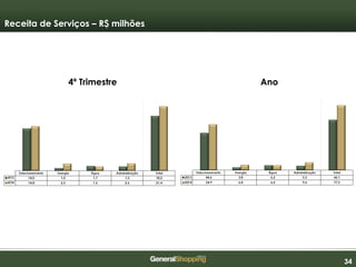 343434
Receita de Serviços – R$ milhões
4º Trimestre Ano
 