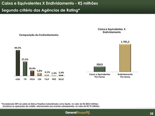 383838
Caixa e Equivalentes X Endividamento - R$ milhões
Segundo critério das Agências de Rating*
*Considerado 50% do saldo do Bônus Perpétuo Subordinado como Equity, no valor de R$ 204,0 milhões.
Incluímos as operações de crédito, relacionadas aos eventos subsequentes, no valor de R$ 75 milhões.
.
49,5%
27,5%
10,4%
5,8%
3,1% 1,3% 2,4%
USD TR IPCA CDI TJLP PRÉ SELIC
Composição do Endividamento
336,9
1.781,2
Caixa e Equivalentes
Pró-Forma
Endividamento
Pró-forma
Caixa e Equivalentes X
Endividamento
 