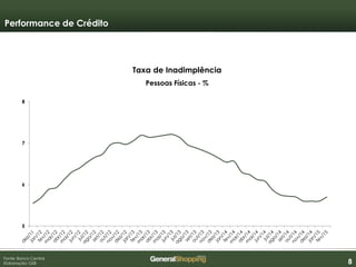 888
5
6
7
8
Fonte: Banco Central
Elaboração: GSB
Taxa de Inadimplência
Pessoas Físicas - %
Performance de Crédito
 