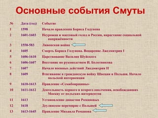 Основные события Смуты
№ Дата (год) Событие
1 1598 Начало правления Бориса Годунова
2 1601-1603 Неурожаи и массовый голод в России, нарастание социальной
напряжённости
3 1558-583 Ливонская война
4 1605 Смерть Бориса Годунова. Воцарение Лжедмитрия I
5 1606-1610 Царствование Василия Шуйского
6 1606-1607 Восстание по руководством И. Болотникова
7 1607 Начало военных действий Лжедмитрия II
8 1609 Втягивание в гражданскую войну Швеции и Польши. Начало
польской интервенции
9 1610-1613 Правление «Семибоярщины»
10 1611-1612 Деятельность первого и второго ополчения, освобождавших
Москву от польских интервентов
11 1613 Установление династии Романовых
12 1618 Деулинское перемирие с Польшей
13 1613-1645 Правление Михаила Романова
 