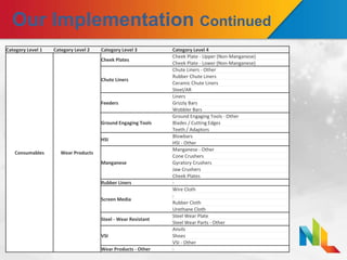 Our Implementation Continued
Category Level 1 Category Level 2 Category Level 3 Category Level 4
Consumables Wear Products
Cheek Plates
Cheek Plate - Upper (Non-Manganese)
Cheek Plate - Lower (Non-Manganese)
Chute Liners
Chute Liners - Other
Rubber Chute Liners
Ceramic Chute Liners
Steel/AR
Feeders
Liners
Grizzly Bars
Wobbler Bars
Ground Engaging Tools
Ground Engaging Tools - Other
Blades / Cutting Edges
Teeth / Adaptors
HSI
Blowbars
HSI - Other
Manganese
Manganese - Other
Cone Crushers
Gyratory Crushers
Jaw Crushers
Cheek Plates
Rubber Liners -
Screen Media
Wire Cloth
-
Rubber Cloth
Urethane Cloth
Steel - Wear Resistant
Steel Wear Plate
Steel Wear Parts - Other
VSI
Anvils
Shoes
VSI - Other
Wear Products - Other -
 