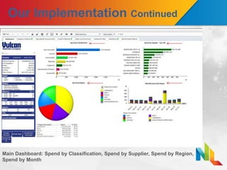 Our Implementation Continued
Main Dashboard: Spend by Classification, Spend by Supplier, Spend by Region,
Spend by Month
 