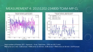 MEASUREMENT 4: 20151202-234800-TCAM-MP-CL
Total number of frames: 627, Exposure : 6 sec, Total time : 3762 sec (62.7 min)
RMS error on 1 min : 0.06 arcsec • RMS error on 30 min : 0.08 arcsec • RMS error on 50 min : 0.079 arcsec
 