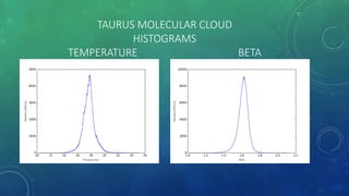 TAURUS MOLECULAR CLOUD
HISTOGRAMS
TEMPERATURE BETA
 