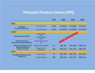 Page13
TOV 2013 2014 2015
AKSES
Sekolah Rendah 53,788 2% (54,863) 2% (55,960) 2% (57,152)
Peningkatan
Enrolmen Murid Asrama
Sekolah Menengah 186,227 2% (189,951) 2% (193,750) 2% (197,625)
KUALITI
Sekolah Rendah
(UPSR)
Gred Purata Asrama (GPA)
Sekolah Menengah
(SPM)
Sahsiah Murid Asrama
(Penurunan Bil. Murid Terlibat Buli)
Bilangan Murid Terlibat
Buli
Bilangan Sekolah (Rendah) 53 88 ( +35 ) 123 ( +35 ) 158 ( +35 )Meningkatkan Bilangan Asrama
Mempunyai Kebitaraan
Kokurikulum & Sukan
Bilangan Sekolah
(Menengah)
183 258 ( +75 ) 333 ( +75 ) 408 ( +75 )
EKUITI
Sekolah Rendah 77 135 ( +58 ) 205 ( +70 ) 275 ( +70 )Meningkatkan Bilangan Asrama
Di Band 1 & 2
Sekolah Menengah 289 340 ( +51 ) 415 ( +75 ) 490 ( +75 )
Petunjuk Prestasi Utama (KPI)
 