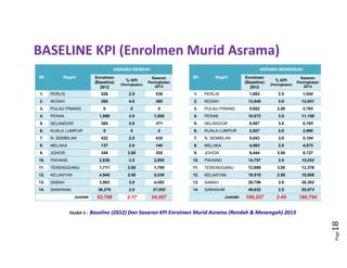 Page18
ASRAMA RENDAH ASRAMA MENENGAH
Bil Negeri Enrolmen
(Baseline)
2012
% KPI
(Peningkatan)
Sasaran
Peningkatan
2013
Bil Negeri Enrolmen
(Baseline)
2012
% KPI
(Peningkatan)
Sasaran
Peningkatan
2013
1. PERLIS 526 2.5 539 1. PERLIS 1,893 2.5 1,940
2. KEDAH 365 4.0 380 2. KEDAH 13,545 3.0 13,951
3. PULAU PINANG 0 0 0 3. PULAU PINANG 5,652 2.00 5,765
4. PERAK 1,899 3.0 1,956 4. PERAK 10,872 3.0 11,198
5. SELANGOR 360 3.0 371 5. SELANGOR 6,587 3.0 6,785
6. KUALA LUMPUR 0 0 0 6. KUALA LUMPUR 2,927 2.0 2,986
7. N. SEMBILAN 422 2.0 430 7. N. SEMBILAN 5,043 3.0 5,194
8. MELAKA 137 2.0 140 8. MELAKA 4,583 2.0 4,675
9. JOHOR 345 3.00 355 9. JOHOR 9,444 3.00 9,727
10. PAHANG 2,838 2.0 2,895 10. PAHANG 14,757 2.0 15,052
11. TERENGGANU 1,717 3.00 1,769 11. TERENGGANU 12,988 3.00 13,378
12. KELANTAN 4,940 2.00 5,039 12. KELANTAN 19,518 2.00 19,908
13. SABAH 3,963 3.0 4,082 13. SABAH 28,786 2.0 29,362
14. SARAWAK 36,276 2.0 37,002 14. SARAWAK 49,632 2.5 50,873
Jumlah 53,788 2.17 54,957 Jumlah 186,227 2.45 190,794
Eksibit 2 : Baseline (2012) Dan Sasaran KPI Enrolmen Murid Asrama (Rendah & Menengah) 2013
BASELINE KPI (Enrolmen Murid Asrama)
 