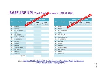 Page19
ASRAMA RENDAH (UPSR) ASRAMA MENENGAH (SPM)
Bil Negeri
GPA UPSR
(2012)
% KPI
(Peningkatan)
Jumlah
Peningkatan
Bil Negeri
GPA SPM
(2012)
% KPI
(Peningkatan)
Jumlah
Peningkatan
1. PERLIS 1. PERLIS
2. KEDAH 2. KEDAH
3. PULAU PINANG 3. PULAU PINANG
4. PERAK 4. PERAK
5. SELANGOR 5. SELANGOR
6. KUALA LUMPUR 6. KUALA LUMPUR
7. N. SEMBILAN 7. N. SEMBILAN
8. MELAKA 8. MELAKA
9. JOHOR 9. JOHOR
10. PAHANG 10. PAHANG
11. TERENGGANU 11. TERENGGANU
12. KELANTAN 12. KELANTAN
13. SABAH 13. SABAH
14. SARAWAK 14. SARAWAK
Jumlah
Eksibit 3 : Baseline (2012) Dan Sasaran KPI Gred Purata Asrama Peperiksaan Awam Murid Asrama
( UPSR – Rendah & SPM – Menengah) 2013
BASELINE KPI (Gred Purata Asrama – UPSR & SPM)
 