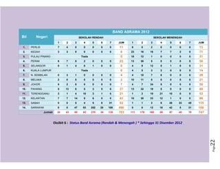 Page22
BAND ASRAMA 2012
SEKOLAH RENDAH SEKOLAH MENENGAHBil Negeri
1 2 3 4 5 6 7 JUM 1 2 3 4 5 6 7 JUM
1. PERLIS 7 4 0 0 0 0 0 11 6 5 2 0 0 0 0 13
2. KEDAH 3 3 0 0 0 0 0 6 23 16 16 7 7 2 0 71
3. PULAU PINANG Tiada 0 18 12 1 0 0 0 0 31
4. PERAK 6 7 8 2 0 0 0 23 13 38 5 0 0 0 0 56
5. SELANGOR 0 1 4 0 1 0 0 6 4 9 12 5 1 0 0 31
6. KUALA LUMPUR Tiada 0 4 5 3 2 0 0 0 14
7. N. SEMBILAN 0 3 1 0 0 0 0 4 4 10 7 8 0 0 0 29
8. MELAKA 2 0 0 0 0 0 0 2 10 11 0 0 0 0 0 21
9. JOHOR 5 2 0 0 0 0 0 7 4 7 34 5 0 0 0 50
10. PAHANG 5 13 6 5 3 5 0 37 13 32 19 5 0 0 0 69
11. TERENGGANU 2 1 4 10 3 1 0 21 1 2 19 21 10 0 0 53
12. KELANTAN 7 7 14 9 6 0 0 43 10 30 33 12 1 0 0 86
13. SABAH 0 0 5 4 5 8 31 53 1 1 3 6 26 33 45 115
14. SARAWAK 0 0 47 63 252 20 108 490 0 0 12 18 42 5 31 108
Jumlah 34 43 90 93 270 34 139 703 111 178 166 89 87 40 76 747
Eksibit 6 : Status Band Asrama (Rendah & Menengah ) * Sehingga 31 Disember 2012
 