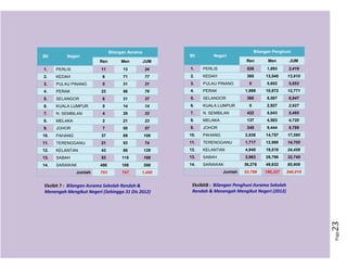 Page23
Bilangan Asrama
Bil Negeri
Ren Men JUM
1. PERLIS 11 13 24
2. KEDAH 6 71 77
3. PULAU PINANG 0 31 31
4. PERAK 23 56 79
5. SELANGOR 6 31 37
6. KUALA LUMPUR 0 14 14
7. N. SEMBILAN 4 29 33
8. MELAKA 2 21 23
9. JOHOR 7 50 57
10. PAHANG 37 69 106
11. TERENGGANU 21 53 74
12. KELANTAN 43 86 129
13. SABAH 53 115 168
14. SARAWAK 490 108 598
Jumlah 703 747 1,450
Bilangan Penghuni
Bil Negeri
Ren Men JUM
1. PERLIS 526 1,893 2,419
2. KEDAH 365 13,545 13,910
3. PULAU PINANG 0 5,652 5,652
4. PERAK 1,899 10,872 12,771
5. SELANGOR 360 6,587 6,947
6. KUALA LUMPUR 0 2,927 2,927
7. N. SEMBILAN 422 5,043 5,465
8. MELAKA 137 4,583 4,720
9. JOHOR 345 9,444 9,789
10. PAHANG 2,838 14,757 17,595
11. TERENGGANU 1,717 12,988 14,705
12. KELANTAN 4,940 19,518 24,458
13. SABAH 3,963 28,786 32,749
14. SARAWAK 36,276 49,632 85,908
Jumlah 53,788 186,227 240,015
Eksibit 7 : Bilangan Asrama Sekolah Rendah &
Menengah Mengikut Negeri (Sehingga 31 Dis 2012)
Eksibit8 : Bilangan Penghuni Asrama Sekolah
Rendah & Menengah Mengikut Negeri (2012)
 