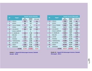 Page24
Kapasiti Asrama (Rendah)
Bil Negeri
Jum.
Penghuni
Kapasiti
Asrama
Kekosongan
1. PERLIS 526 660 134
2. KEDAH 365 472 107
3. PULAU PINANG 0 0 0
4. PERAK 1,899 2,323 424
5. SELANGOR 360 580 220
6. KUALA LUMPUR 0 0 0
7. N. SEMBILAN 422 1,160 738
8. MELAKA 137 200 63
9. JOHOR 345 458 113
10. PAHANG 2,838 4,048 1,210
11. TERENGGANU 1,717 2,260 543
12. KELANTAN 4,940 6,178 1,238
13. SABAH 3,963 6,448 2,485
14. SARAWAK 36,276 48,052 11,776
Jumlah 53,788 72,839 19,051
Kapasiti Asrama (Menengah)
Bil Negeri
Jum.
Penghuni
Kapasiti
Asrama
Kekosongan
1. PERLIS 1,893 2,560 667
2. KEDAH 13,545 15,002 1,457
3. PULAU PINANG 5,652 7,690 2,038
4. PERAK 10,872 12,675 1,803
5. SELANGOR 6,587 7,668 1,081
6. KUALA LUMPUR 2,927 3,390 463
7. N. SEMBILAN 5,043 7,057 2,014
8. MELAKA 4,583 5,829 1,246
9. JOHOR 9,444 11,341 1,897
10. PAHANG 14,757 22,422 7,665
11. TERENGGANU 12,988 17,411 4,423
12. KELANTAN 19,518 21,866 2,348
13. SABAH 28,786 34,877 6,091
14. SARAWAK 49,632 67,842 18,210
Jumlah 186,227 237,630 51,403
Eksibit 4 :
K
a
p
a
s
i
t
i
&
K
e
k
o
s
o
n
g
a
n
A
s
r
a
m
a
(
S
e
k
o
la
h
R
e
n
d
a
h
)
Eksibit 9 : Kapasiti & Kekosongan Asrama ( Sekolah
Rendah - 2012)
Eksibit 10 : Kapasiti & Kekosongan Asrama ( Sekolah
Menengah - 2012 )
 