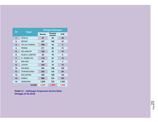 Page25
Bilangan Kakitangan
Bil Negeri
Warden
Penyelia
Asrama
PPM
1. PERLIS 47 26 28
2. KEDAH 247 108 23
3. PULAU PINANG 108 45 3
4. PERAK 211 98 72
5. SELANGOR 135 43 15
6. KUALA LUMPUR 46 18 0
7. N. SEMBILAN 115 45 13
8. MELAKA 90 37 4
9. JOHOR 183 70 12
10. PAHANG 344 158 109
11. TERENGGANU 242 123 60
12. KELANTAN 450 166 124
13. SABAH 596 234 103
14. SARAWAK 1,525 724 1,383
Jumlah 4,339 1,895 1,949
Eksibit 11 : Kakitangan Pengurusan Asrama (Data
Sehingga 31 Dis 2012)
 