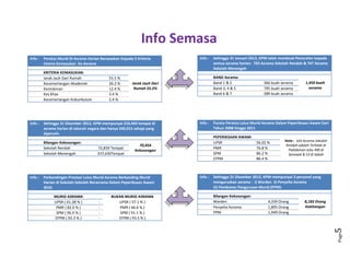 Page5
Info : Peratus Murid Di Asrama Harian Berasaskan Kepada 5 Kriteria
Utama Kemasukan Ke Asrama
KRITERIA KEMASUKAN:
Jarak Jauh Dari Rumah 55.5 %
Kecemerlangan Akademik 26.2 %
Kemiskinan 12.4 %
Kes Khas 3.4 %
Kecemerlangan Kokurikulum 2.4 %
Jarak Jauh Dari
Rumah 55.5%
Info : Sehingga 31 Januari 2013, KPM telah membuat Penarafan kepada
semua asrama harian: 703 Asrama Sekolah Rendah & 747 Asrama
Sekolah Menengah
BAND Asrama:
Band 1 & 2 366 buah asrama
Band 3, 4 & 5 795 buah asrama
Band 6 & 7 289 buah asrama
1,450 buah
asrama
Info : Sehingga 31 Disember 2012, KPM mempunyai 310,469 tempat di
asrama harian di seluruh negara dan hanya 240,015 sahaja yang
dipenuhi.
Bilangan Kekosongan:
Sekolah Rendah 72,839 Tempat
Sekolah Menengah 237,630Tempat
70,454
Kekosongan
Info : Purata Peratus Lulus Murid Asrama Dalam Peperiksaan Awam Dari
Tahun 2008 hingga 2011
PEPERIKSAAN AWAM:
UPSR 56.02 %
PMR 76.8 %
SPM 86.2 %
STPM 86.4 %
Nota :
5
4
3
A
s
r
a
m
a
S
e
ko
l
a
h
R
e
n
d
a
h
a
d
a
l
a
h
T
e
r
l
e
t
a
k
d
i
P
e
d
a
l
a
m
a
n
i
a
i
t
u
4
9
0
d
i
S
a
r
a
w
a
k
&
5
3
d
i
S
a
b
a
h
Info : Sehingga 31 Disember 2012, KPM mempunyai 3 personel yang
menguruskan asrama : i) Warden ii) Penyelia Asrama
iii) Pembantu Pengurusan Murid (PPM)
Bilangan Kekosongan:
Warden 4,339 Orang
Penyelia Asrama 1,895 Orang
PPM 1,949 Orang
8,183 Orang
Kakitangan
Info : Perbandingan Prestasi Lulus Murid Asrama Berbanding Murid
Harian di Sekolah-Sekolah Berasrama Dalam Peperiksaan Awam
2010
MURID ASRAMA BUKAN MURID ASRAMA
UPSR ( 61.28 % ) - UPSR ( 57.1 % )
PMR ( 82.0 % ) - PMR ( 66.6 % )
SPM ( 96.9 % ) - SPM ( 91.1 % )
STPM ( 92.3 % ) - STPM ( 93.5 % )
Info Semasa
 