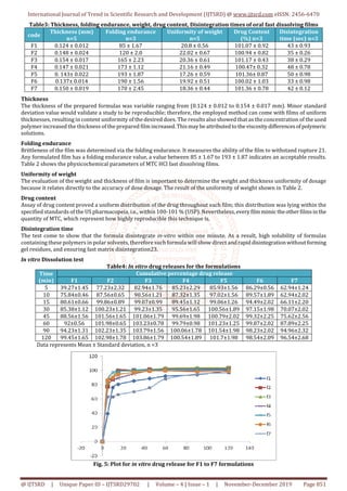 Formulation Development and Evaluation of Oral Fast Dissolving Films of ...