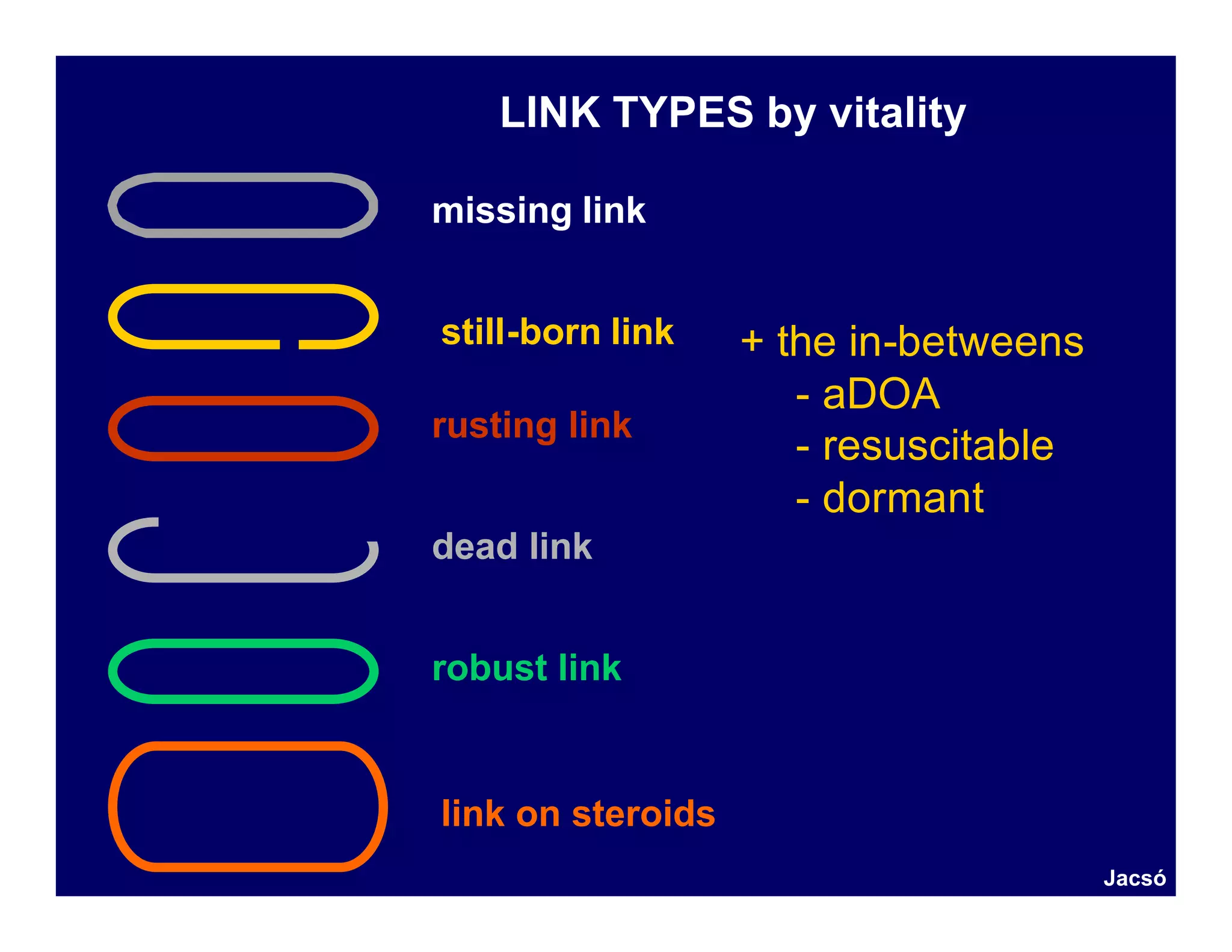 LINK TYPES by vitality

missing link


still-born link    + the in-betweens
                      - aDOA
rusting link
                      - resuscitable
                      - dormant
dead link


robust link


link on steroids
                                       Jacsó
 