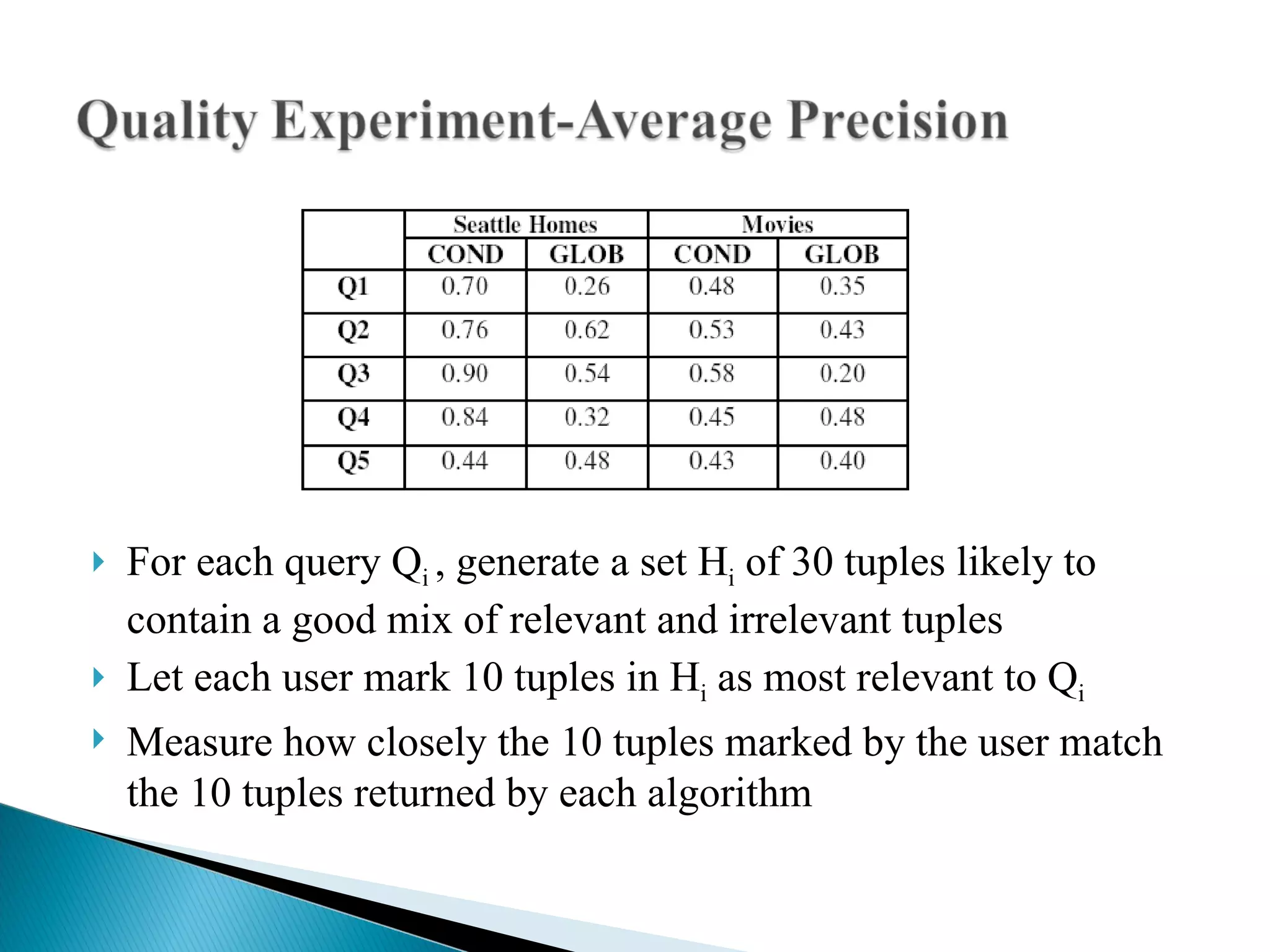 For each query Q i  , generate a set H i  of 30 tuples likely to contain a good mix of relevant and irrelevant tuples Let each user mark 10 tuples in H i  as most relevant to Q i Measure how closely the 10 tuples marked by the user match the 10 tuples returned by each algorithm 