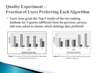 Users were given the Top-5 results of the two ranking methods for 5 queries (different from the previous survey), and were asked to choose which rankings they preferred 