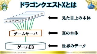 ドラゴンクエストXを支える失敗事例 © 2019 SQUARE ENIX CO., LTD. All Rights Reserved.
ドラゴンクエストXとは
ゲームサーバ
ゲームクライアント
ゲームクライアントゲームクライアントゲームクライアント
ゲームクライアント
ゲームクライアントゲームクライアントゲームクライアント
ゲームDB
見た目上の本体
真の本体
世界のデータ
 