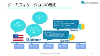 ゲーミフィケーションの歴史
© Nanoconnect,Inc. All rights reserved. 23
2010年 2012年 2014年 2016年 2019年
GFが
使われ始め
る
テクノロジー
ハイプサイクル
掲載
メディアに
頻出
2015年までに
グローバル1000企業の50％
管理プロセスにGF採用
2014年までに
グローバル2000企業の70％
１件GF関連の取り組み実施
 