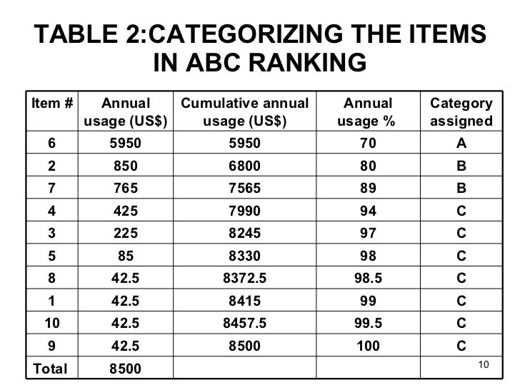 inventory control abc analysis 10 728