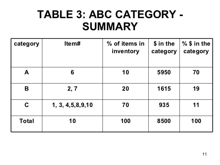 Inventory Control ABC Analysis inventory-control-abc-analysis