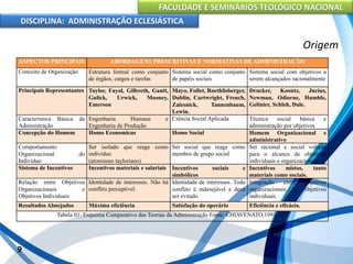 FACULDADE E SEMINÁRIOS TEOLÓGICO NACIONAL
DISCIPLINA: ADMINISTRAÇÃO ECLESIÁSTICA
9
Origem
ASPECTOS PRINCIPAIS ABORDAGENS PRESCRITIVAS E NORMATIVAS DE ADMINISTRAÇÃO
Conceito de Organização Estrutura formal como conjunto
de órgãos, cargos e tarefas
Sistema social como conjunto
de papéis sociais
Sistema social com objetivos a
serem alcançados racionalmente
Principais Representantes Taylor, Fayol, Gilbreth, Gantt,
Gulick, Urwick, Mooney,
Emerson
Mayo, Follet, Roethlisberger,
Dublin, Cartwright, French,
Zalesnick, Tannenbaum,
Lewin.
Drucker, Koontz, Jucius,
Newman, Odiorne, Humble,
Gelinier, Schleh, Dale.
Característica Básica da
Administração
Engenharia Humana e
Engenharia de Produção
Ciência Social Aplicada Técnica social básica e
administração por objetivos
Concepção do Homem Homo Economicus Homo Social Homem Organizacional e
administrativo
Comportamento
Organizacional do
Indivíduo
Ser isolado que reage como
indivíduo
(atomismo tayloriano)
Ser social que reage como
membro de grupo social
Ser racional e social voltado
para o alcance de objetivos
individuais e organizacionais.
Sistema de Incentivos Incentivos materiais e salariais Incentivos sociais e
simbólicos
Incentivos mistos, tanto
materiais como sociais.
Relação entre Objetivos
Organizacionais e
Objetivos Individuais
Identidade de interesses. Não há
conflito perceptível.
Identidade de interesses. Todo
conflito é indesejável e deve
ser evitado.
Integração entre objetivos
organizacionais e objetivos
individuais.
Resultados Almejados Máxima eficiência Satisfação do operário Eficiência e eficácia.
Tabela 01: Esquema Comparativo das Teorias da Administração Fonte: CHIAVENATO,1993, 627
 