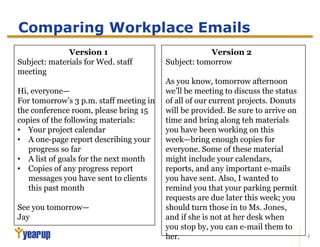 3
Comparing Workplace Emails
Version 2
Subject: tomorrow
As you know, tomorrow afternoon
we’ll be meeting to discuss the status
of all of our current projects. Donuts
will be provided. Be sure to arrive on
time and bring along teh materials
you have been working on this
week—bring enough copies for
everyone. Some of these material
might include your calendars,
reports, and any important e-mails
you have sent. Also, I wanted to
remind you that your parking permit
requests are due later this week; you
should turn those in to Ms. Jones,
and if she is not at her desk when
you stop by, you can e-mail them to
her.
Version 1
Subject: materials for Wed. staff
meeting
Hi, everyone—
For tomorrow’s 3 p.m. staff meeting in
the conference room, please bring 15
copies of the following materials:
• Your project calendar
• A one-page report describing your
progress so far
• A list of goals for the next month
• Copies of any progress report
messages you have sent to clients
this past month
See you tomorrow—
Jay
 