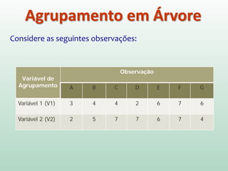 Agrupamento em Árvore
Considere as seguintes observações:
Variável de
Agrupamento
Observação
A B C D E F G
Variável 1 (V1) 3 4 4 2 6 7 6
Variável 2 (V2) 2 5 7 7 6 7 4
 