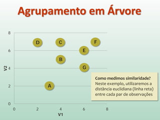 0
2
4
6
8
0 2 4 6 8
V2
V1
D C
E
F
A
B
G
Agrupamento em Árvore
Como medimos similaridade?
Neste exemplo, utilizaremos a
distância euclidiana (linha reta)
entre cada par de observações
 