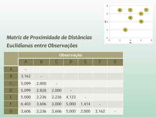 Matriz de Proximidade de Distâncias
Euclidianas entre Observações
Observação
A B C D E F G
A -
B 3,162 -
C 5,099 2,000 -
D 5,099 2,828 2,000 -
E 5,000 2,236 2,236 4,123 -
F 6,403 3,606 3,000 5,000 1,414 -
G 3,606 2,236 3,606 5,000 2,000 3,162 -
 