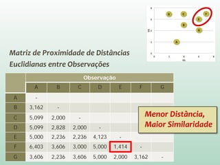 Matriz de Proximidade de Distâncias
Euclidianas entre Observações
Observação
A B C D E F G
A -
B 3,162 -
C 5,099 2,000 -
D 5,099 2,828 2,000 -
E 5,000 2,236 2,236 4,123 -
F 6,403 3,606 3,000 5,000 1,414 -
G 3,606 2,236 3,606 5,000 2,000 3,162 -
Menor Distância,
Maior Similaridade
 