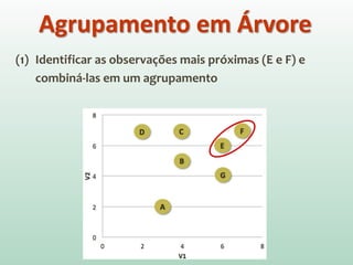 Agrupamento em Árvore
(1) Identificar as observações mais próximas (E e F) e
combiná-las em um agrupamento
 