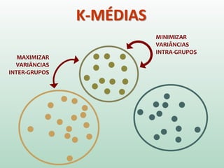 K-MÉDIAS
MINIMIZAR
VARIÂNCIAS
INTRA-GRUPOS
MAXIMIZAR
VARIÂNCIAS
INTER-GRUPOS
 