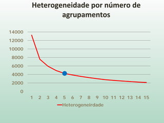 Heterogeneidade por número de
agrupamentos
0
2000
4000
6000
8000
10000
12000
14000
1 2 3 4 5 6 7 8 9 10 11 12 13 14 15
Heterogeneirdade
 