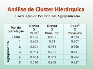 Análise de Cluster Hierárquica
Correlação de Pearson nos Agrupamentos
Par de
correlação
Renda
X
Rede2
Renda
X
Consumo
Rede2
X
Consumo
Total 0.436 0.601 0.633
Agrupamento
1 0.662 0.74 0.807
2 0.891 0.934 0.856
3 0.934 0.781 0.791
4 0.664 0.863 0.704
5 0.730 0.858 0.927
 
