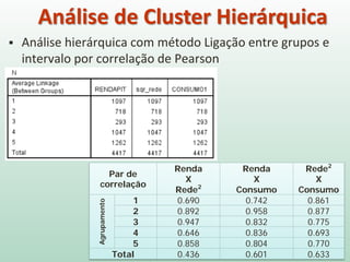  Análise hierárquica com método Ligação entre grupos e
intervalo por correlação de Pearson
Análise de Cluster Hierárquica
Par de
correlação
Renda
X
Rede2
Renda
X
Consumo
Rede2
X
Consumo
Agrupamento
1 0.690 0.742 0.861
2 0.892 0.958 0.877
3 0.947 0.832 0.775
4 0.646 0.836 0.693
5 0.858 0.804 0.770
Total 0.436 0.601 0.633
 