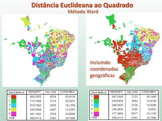 Distância Euclideana ao Quadrado
Incluindo
coordenadas
geográficas
Método Ward
 