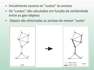  Inicialmente associa-se "custos" às arestas
 Os "custos" são calculados em função da similaridade
entre os geo-objetos
 Depois são eliminadas as arestas de menor "custo"
 