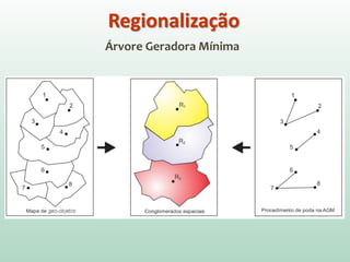Árvore Geradora Mínima
Regionalização
 