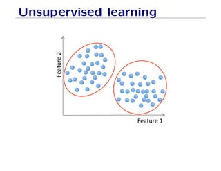 Unsupervised learning
Feature'2
'
Feature'1'
 