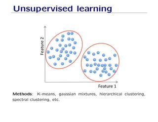 Unsupervised learning
Feature'2
'
Feature'1'
Methods: K-means, gaussian mixtures, hierarchical clustering,
spectral clustering, etc.
 
