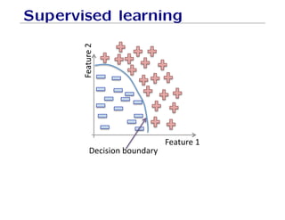 Supervised learning
!#$%'(
'
!#$%')'
*+,-,./'0.%/1#2'
 