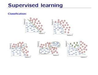 Supervised learning
Classification:
!#$%'(
'
!#$%')'
!#$%'(
'
!#$%')'
!#$%'('
!#$%')'
!#$%'('
!#$%')'
!#$%'(
'
!#$%')'
 