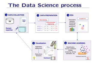 The Data Science process
T
i
m
e
DATA COLLECTION
Static
Data.
Domain
expertise
1 3
4
5
!
DB%
DB
EDA
MACHINE LEARNING
Visualization
Descriptive
statistics,
Clustering
Research
questions?
Classification,
scoring, predictive
models,
clustering, density
estimation, etc.
Data-driven
decisions
Application
deployment
Model%(f)%
Yes!/!
90%!
Predicted%class/risk%
A!and!B!!!C!
Dashboard
Static
Data.
2 DATA PREPARATION
Data!cleaning!
+
+
+
+
+
-
+
+
-
-
-
-
-
-
+
Feature/variable!
engineering!
 