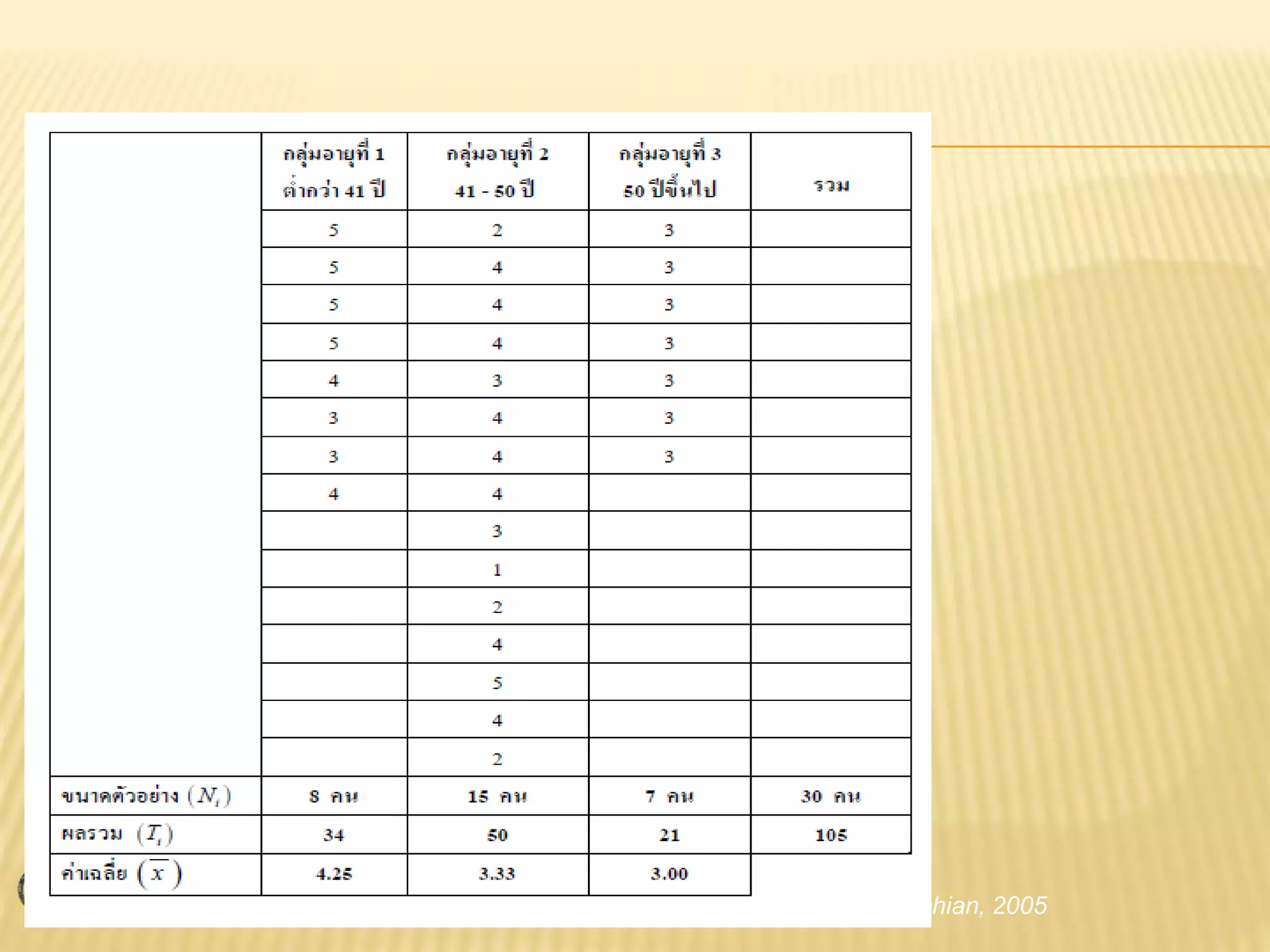 642-514 Research in Nursing: Test of Difference Wongchan Petpichetchian, 2005
 