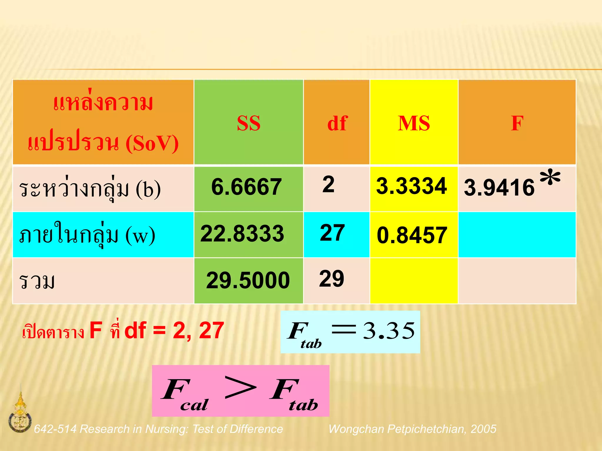 642-514 Research in Nursing: Test of Difference Wongchan Petpichetchian, 2005
แหล่งความ
แปรปรวน (SoV)
SS df MS F
ระหว่างกลุ่ม (b)
ภายในกลุ่ม (w)
รวม
6.6667
22.8333
29.5000
2
27
29
3.3334
0.8457
3.9416
เปิดตาราง F ที่ df = 2, 27 353.tabF
tabcal FF 

 