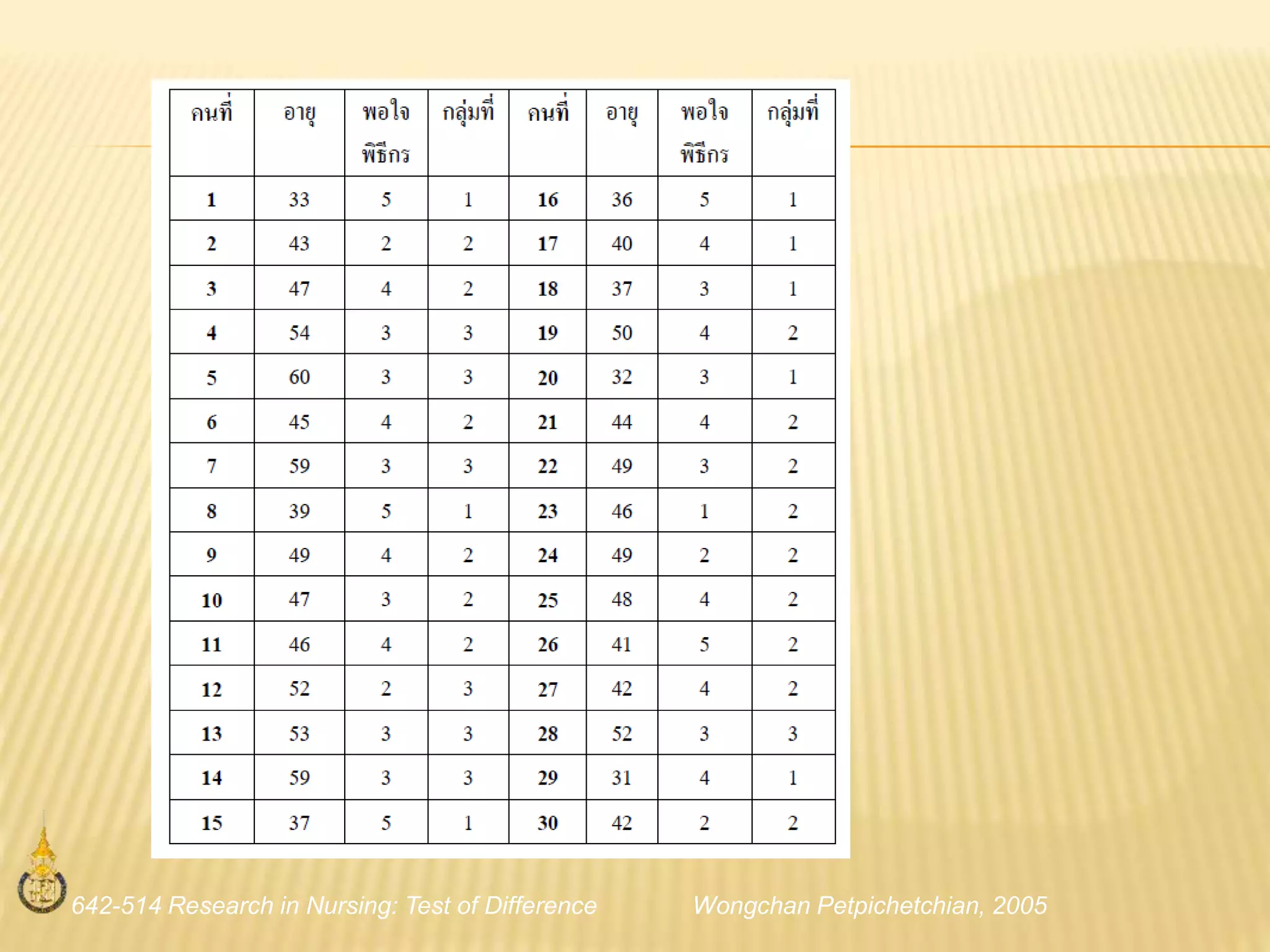 642-514 Research in Nursing: Test of Difference Wongchan Petpichetchian, 2005
 