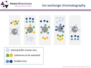 © Innova Biosciences Ltd. All rights reserved 
Starting buffer counter-ions 
Substances to be separated 
Gradient ions 
Ion exchange chromatography  