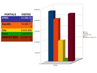 25.000.000



  PORTALS    VISITES
XTEC         23.086.35
                     3   20.000.000


Edu365       19.580.11
                     0
Clic         9.624.892   15.000.000
                                                XT EC

Edu3         1.207.610                          edu365
                                                Clic Galí Merlí
                                                Edu3
GENCAT EDU   22.021.55                          Departam ent d'Educ ac ió

                     5
                         10.000.000




                          5.000.000




                                 0
                                      VISITES
 