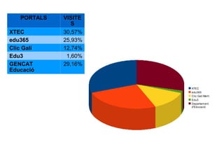 PORTALS   VISITE
                S
XTEC          30,57%
edu365        25,93%
Clic Galí     12,74%
Edu3           1,60%
GENCAT        29,16%
Educació


                       XTEC
                       edu365
                       Clic Galí Merlí
                       Edu3
                       Departam ent
                       d'Educació
 