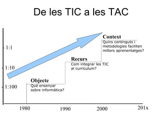 De les TIC a les TAC

                                                       Context
                                                       Quins continguts i
- 1:1                                                  metodologies faciliten
                                                       millors aprenentatges?

                                       Recurs
                                       Com integrar les TIC
- 1:10                                 al currículum?


                 Objecte
- 1:100          Què ensenyar
                 sobre informàtica?




          1980                  1990                2000                 201x
 